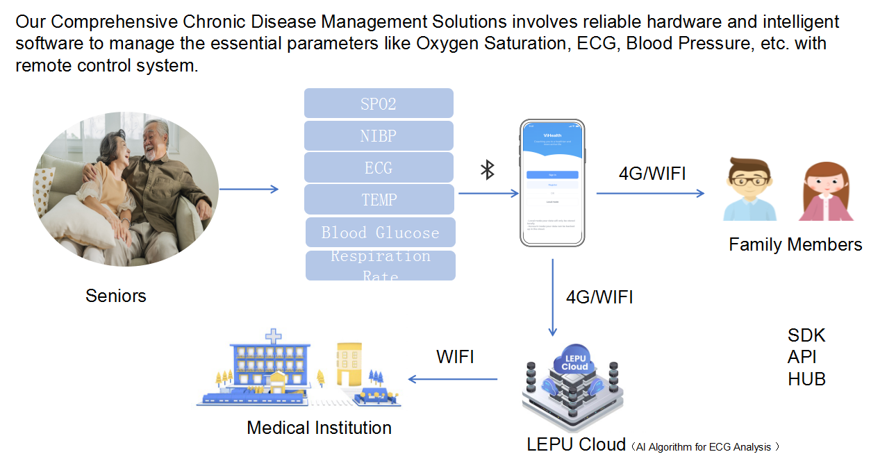 Data integration method SDKAPIRemotely measure and upload data via mobile, then view data on the web...